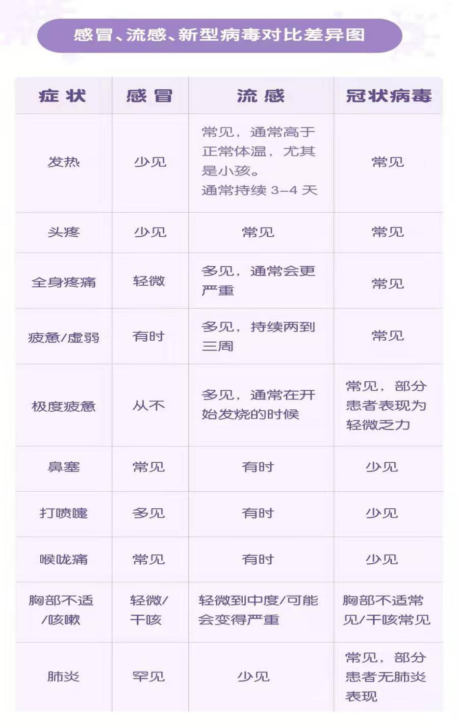 感冒、流感、新型病毒對比差異圖